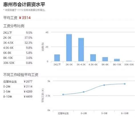 惠州出纳工资水平
