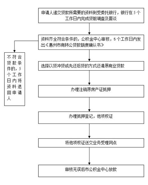 惠州房子银行贷款流程