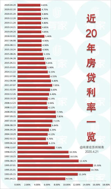 惠州房贷历年利率