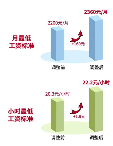 惠州最新员工底薪是多少