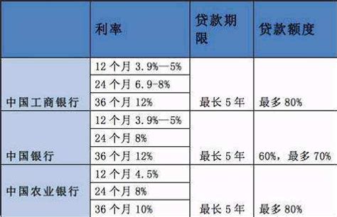 惠州最新车贷利率