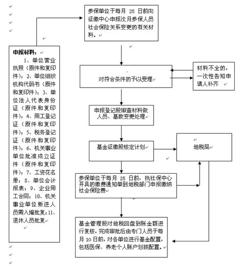 惠州社保个人怎么办理流程图