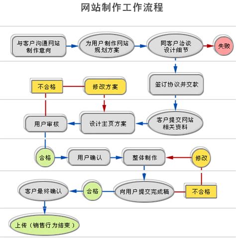 惠州网站建设公司管理流程