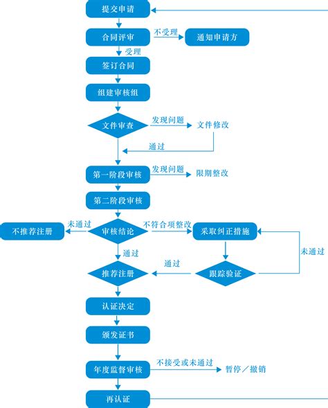 惠州认证业务流程