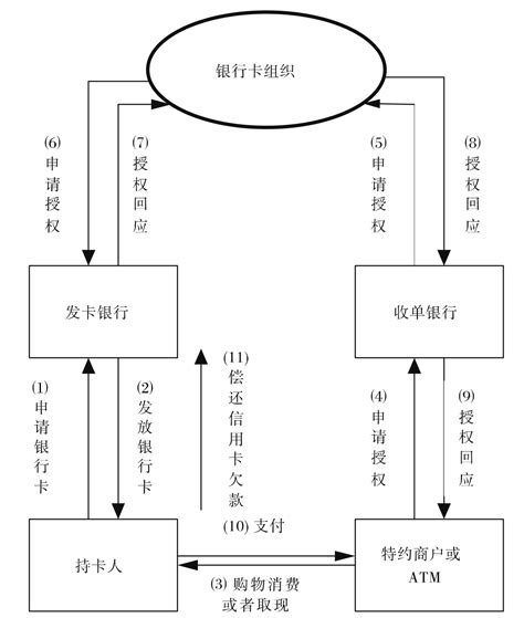 惠州银行卡办理流程图