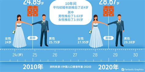我国初婚人数创37年新低