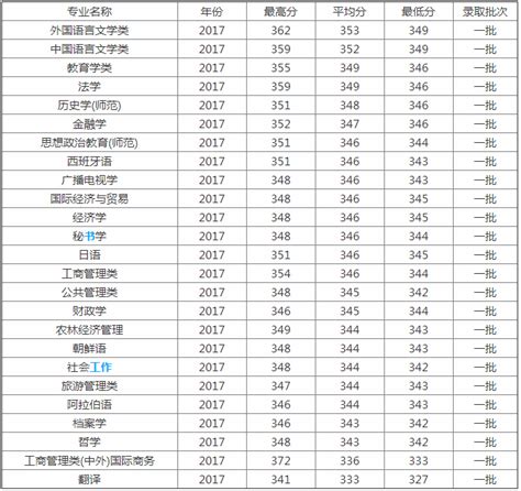 扬州大学全国排名一览表
