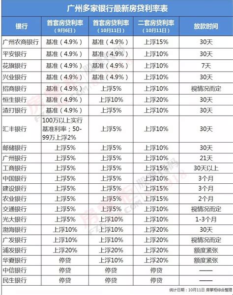 扬州房贷利率表