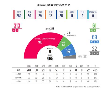 日本众议院大选最新结果