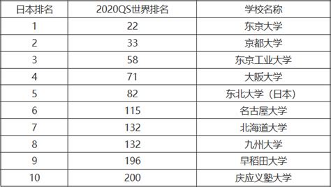 日本大学世界排名一览表