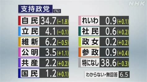 日本新首相最新支持率
