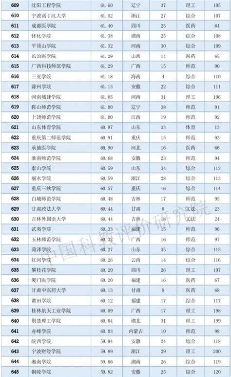 最权威中国大学排名
