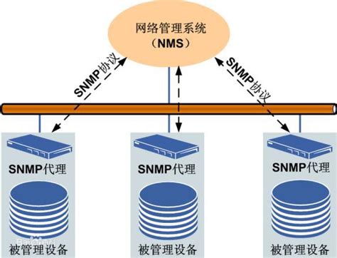 服务器常用协议snmp