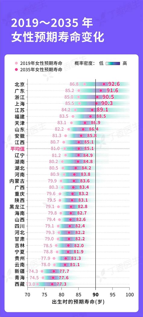 权威中国历年人均预期寿命统计表