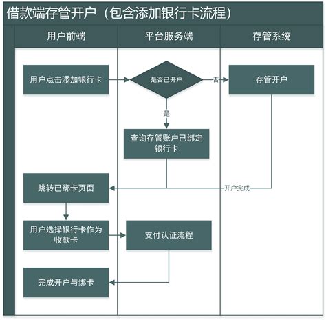 杭州公司贷款流程