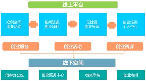 杭州创业软件运营模式