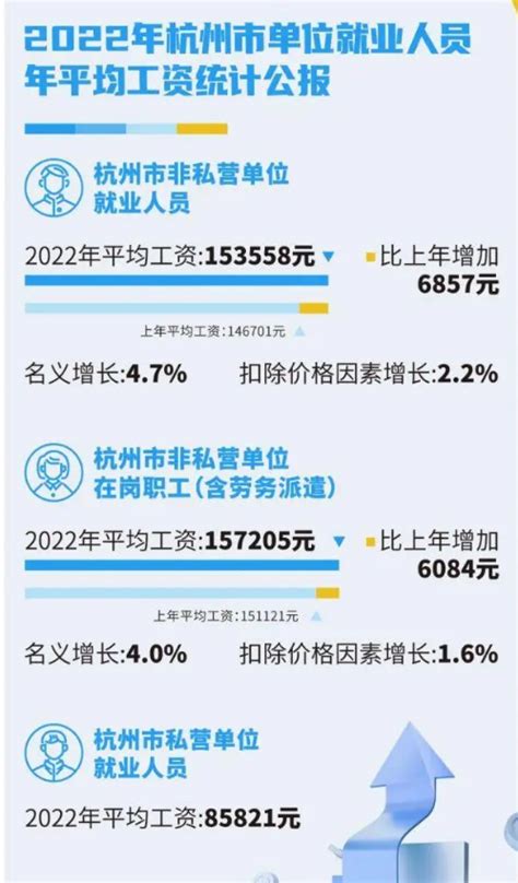杭州平均工资2022最新公布