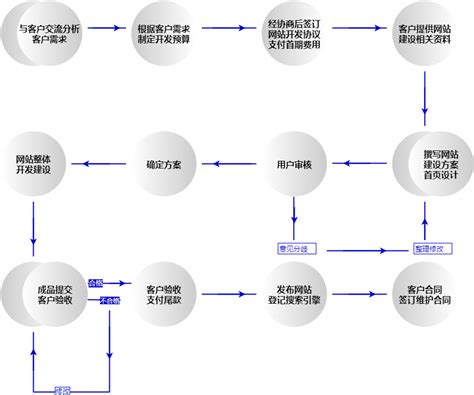杭州网站建设流程费用分析