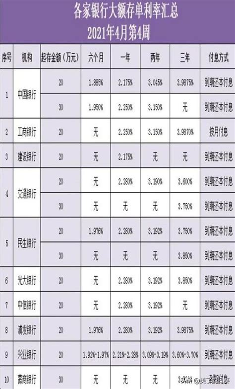 杭州银行大额存单2021年利率