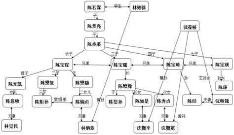 林则徐家族世系图