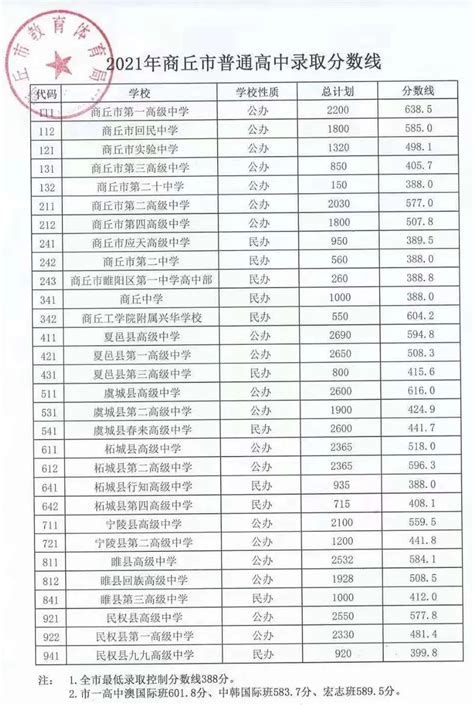 柘城县二高录取分数线2023年