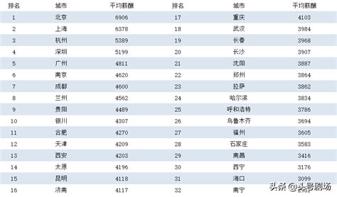 桂林职工平均月薪