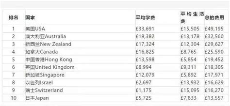 桂林英国留学费用一览表