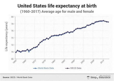 欧美现有人均寿命是多少