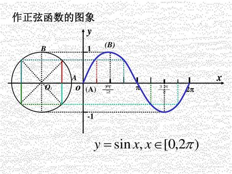 正弦函数对称轴图解