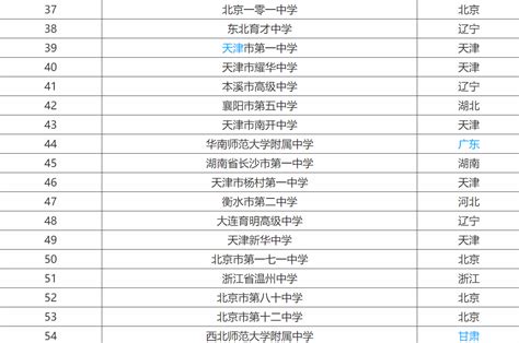 武汉最新最全的中学排名