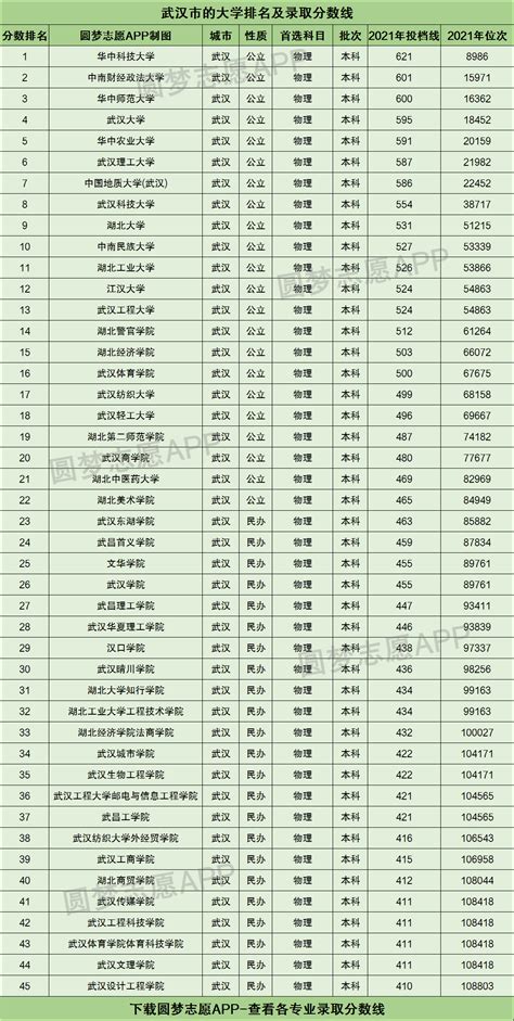 武汉的大学排名一览表