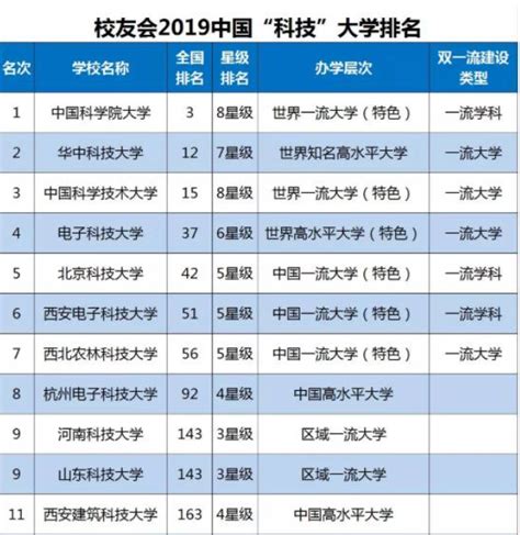 武汉科技大学全国排名多少位