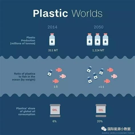 每年产生的塑料