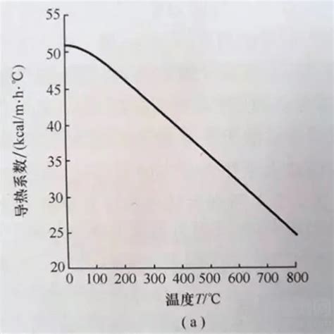 气体粘度跟温度关系图