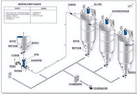 气力输送系统流程图