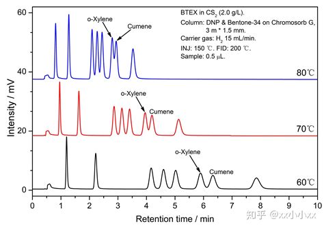 气相色谱法测定粗甲醇纯度