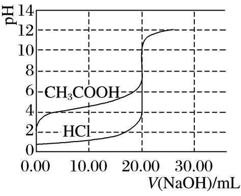 氢氧化钠曲线图