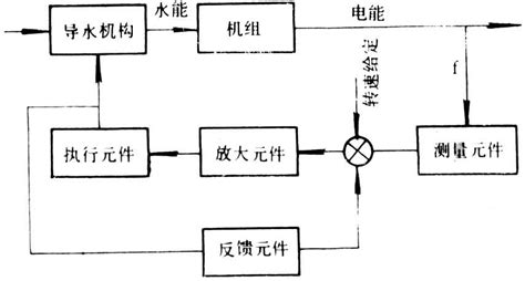 水轮机调速器系统结构框图