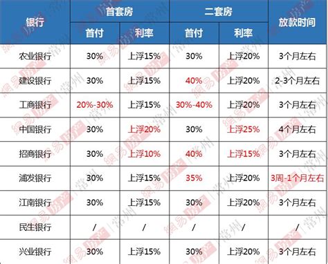 江苏常州房贷最低利率