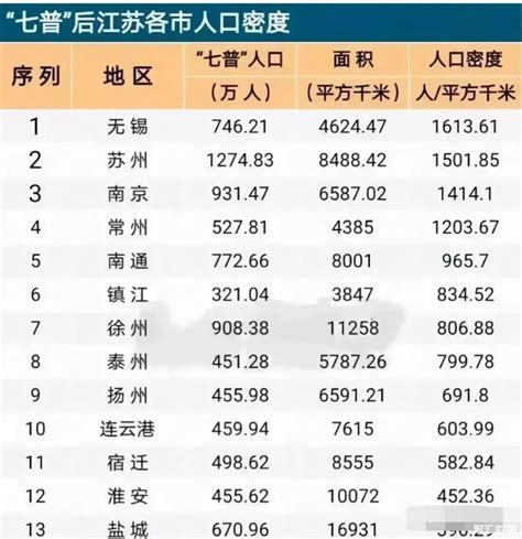 江苏省13市人口排名