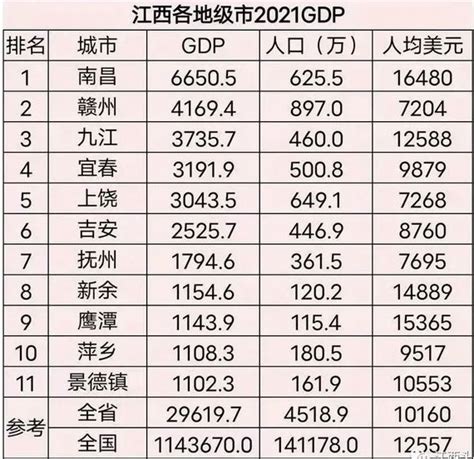 江西城市gdp排名2022最新排名