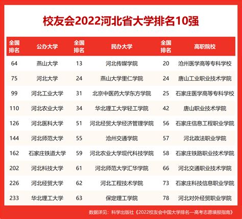 河北大学排名2022最新排名表