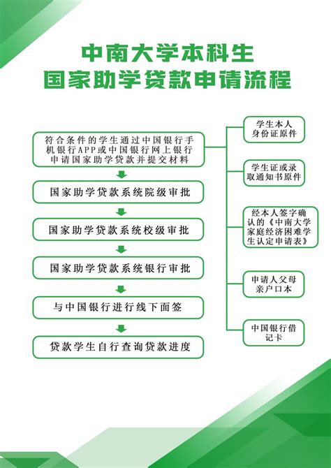 河南大学新生助学贷款申请流程