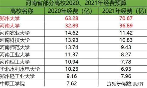 河南大学2024财政预算