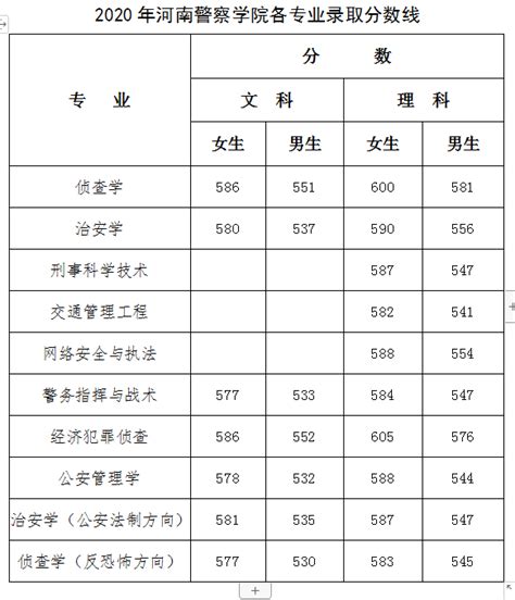 河南省警察学院2022年录取分数线