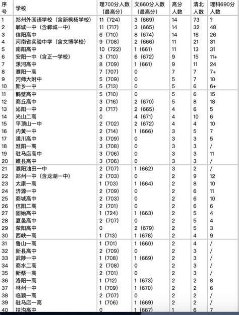 河南省高中排名80强
