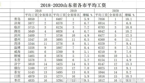 济南市2020年职工月平均工资公布