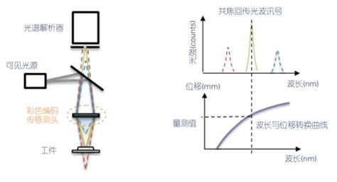 浙江点光谱共焦传感器测量速度
