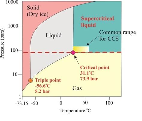 液体二氧化碳压力和温度