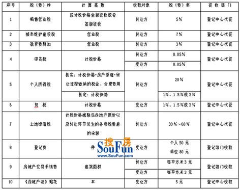 深圳买房税费一览表